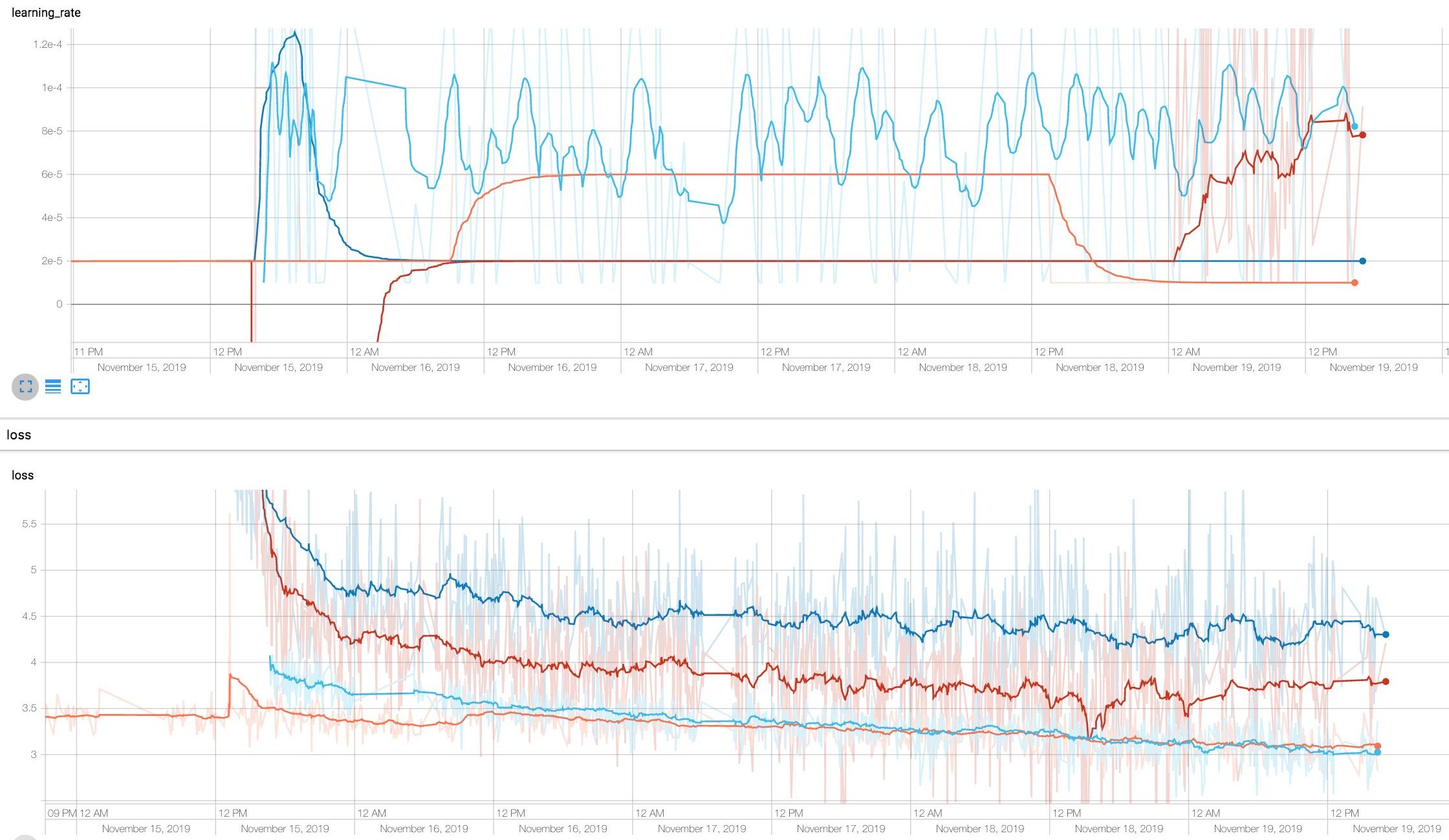 GPT-2 model training curves over 4 days on 1 TPU each: 1.5b (orange), 774M (light blue), 400M (red), ‘tiny’ reduced context (dark blue)