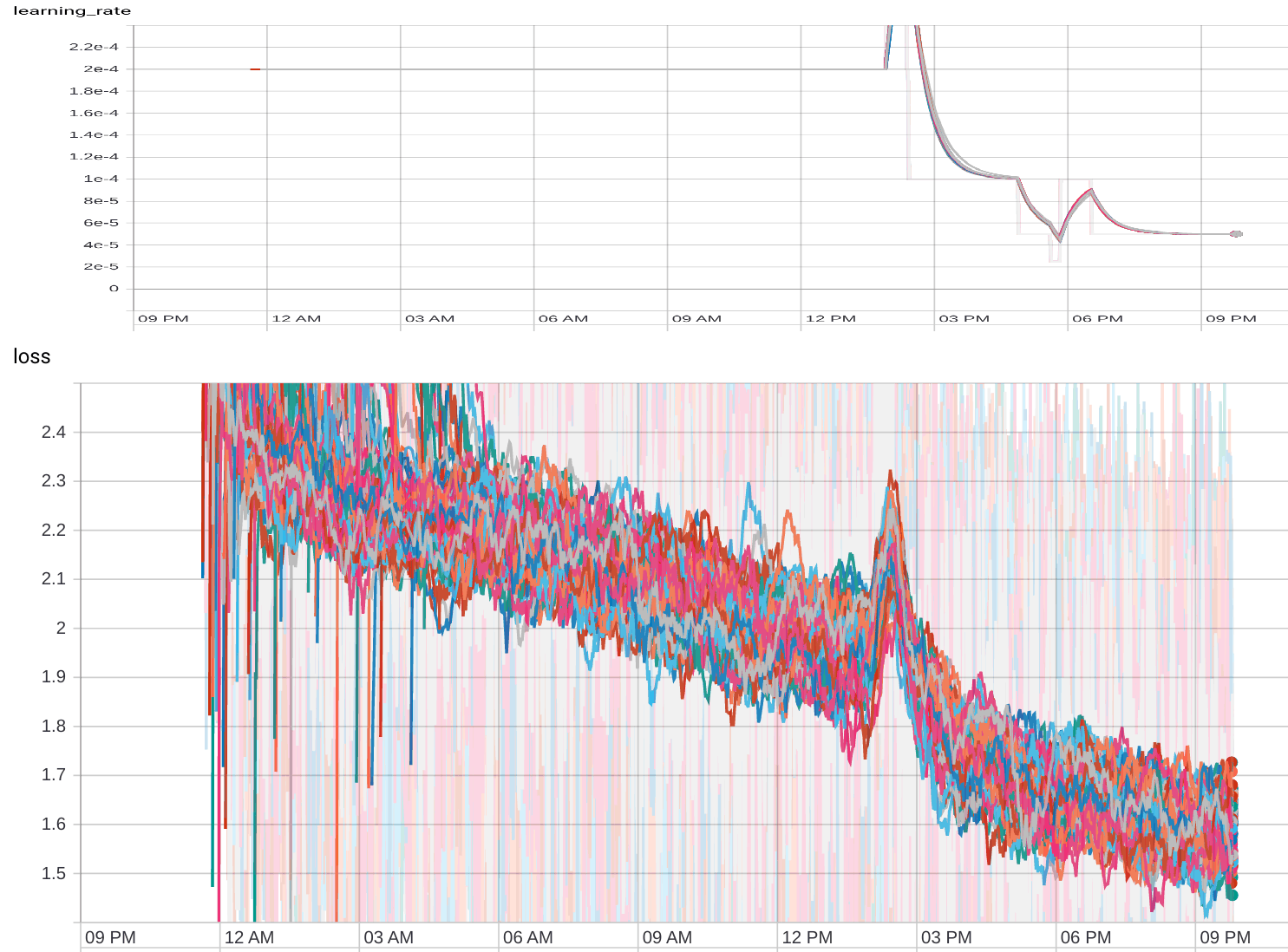 Training curve of a swarm of ~97 TPUs training GPT-2-1.5b-poetry for ~21 hours (13 December 2019) from a loss of ~2.15 to <1.6.
