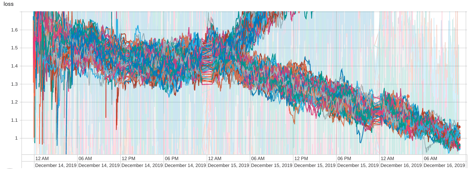 100 TPUs, 1.6â†’1 loss (16 December 2019)